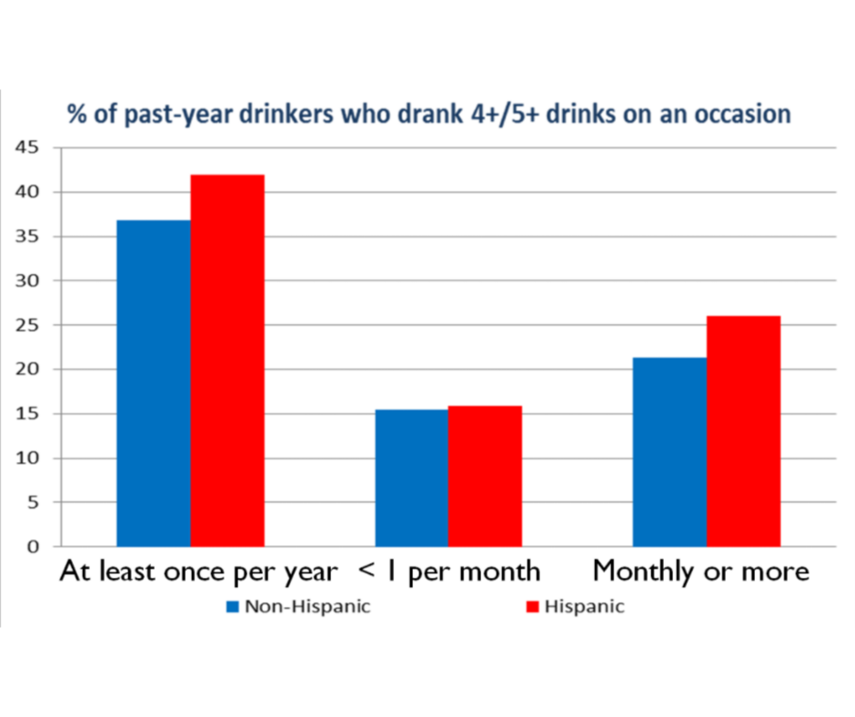 Percent of past-drinkers who drank 4 5 or more drinks on occasion which leads to liver disease