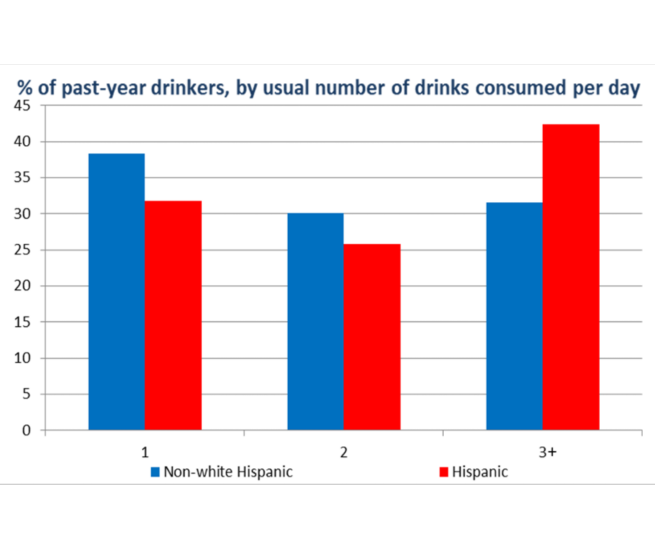 Percent of past-drinkers, by usual number of drinks consumed per day hich can lead to liver disease