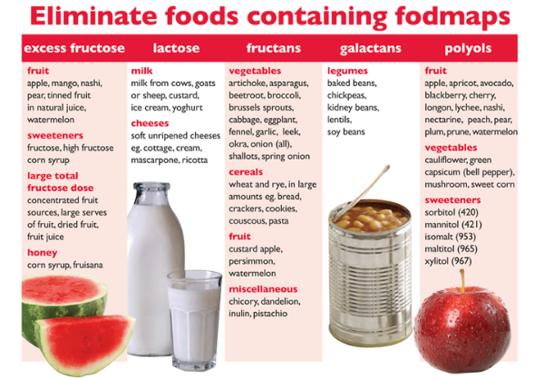 Foods to eliminate for a low fodmap diet