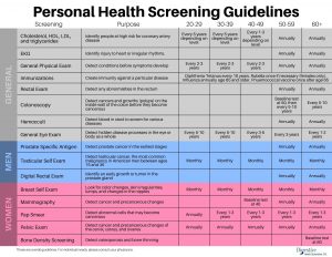 Personal Health screening guidelines for all ages and genders