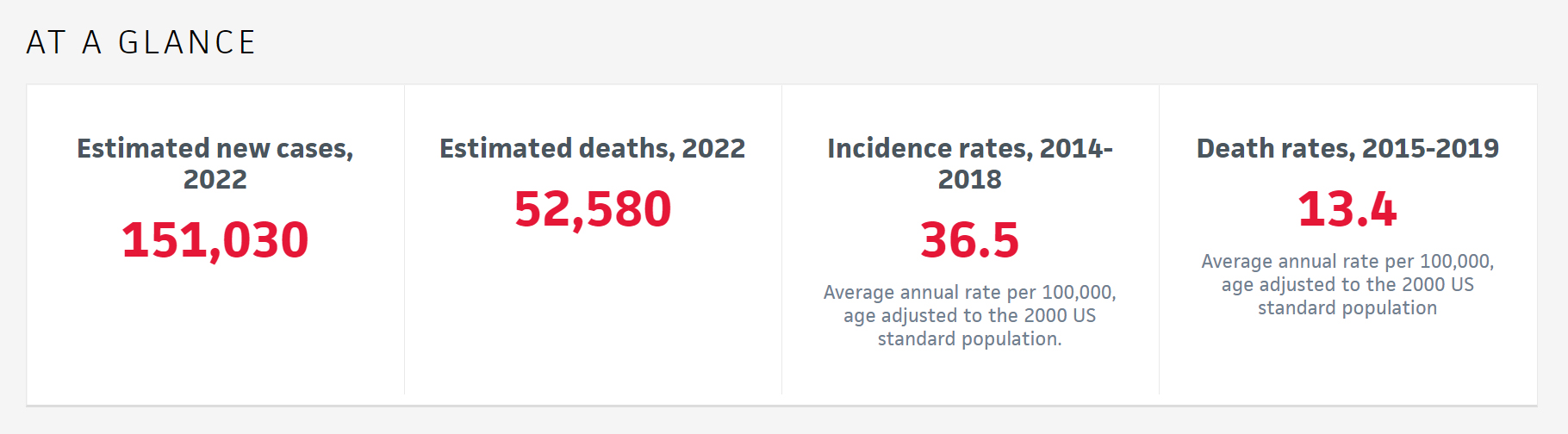 Colon Cancer rates and incidences for 2022